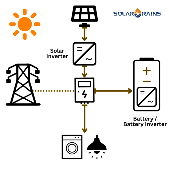 How Solar Battery Systems Work