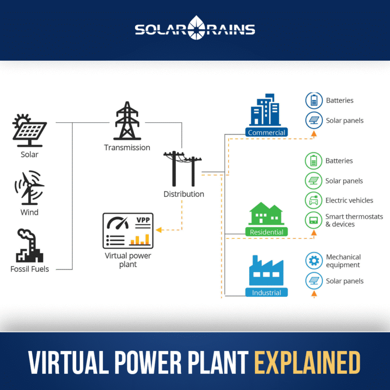 Virtual Power Plants Work