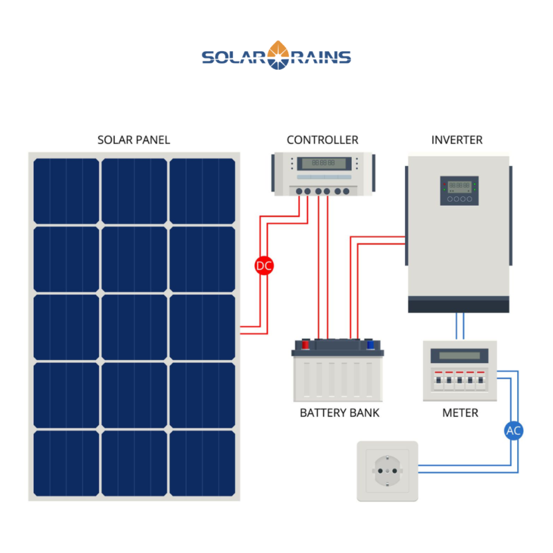 Why a solar battery bundle is not just panels plus a battery
